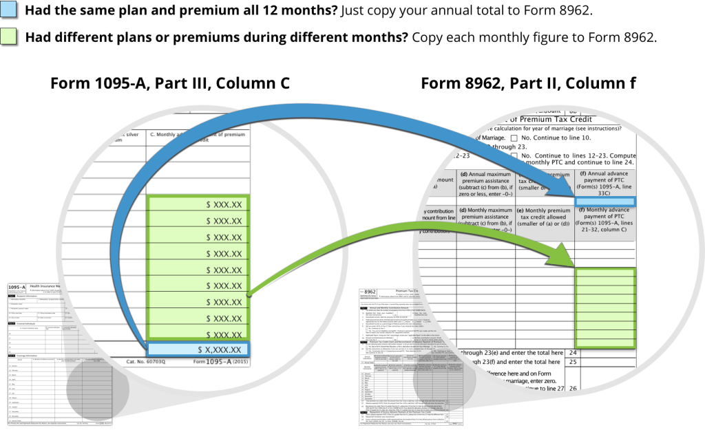 Fields on Form 1095-A pointing to corresponding fields on Form 8962 for advance payment of premium tax credit. Had the same plan and premium all 12 months? Just copy your annual total to Form 8962. Had different plans or premiums during different months? Copy each monthly figure to Form 8962. Fields on Form 1095-A pointing to corresponding fields on Form 8962 for advance payment of premium tax credit. Had the same plan and premium all 12 months? Just copy your annual total to Form 8962. Had different plans or premiums during different months? Copy each monthly figure to Form 8962.