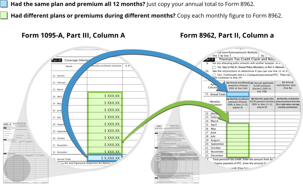 Fields on Form 1095-A pointing to corresponding fields on Form 8962 for annual premium and monthly premium amounts. Had the same plan and premium all 12 months? Just copy your annual total to Form 8962. Had different plans or premiums during different months? Copy each monthly figure to Form 8962.