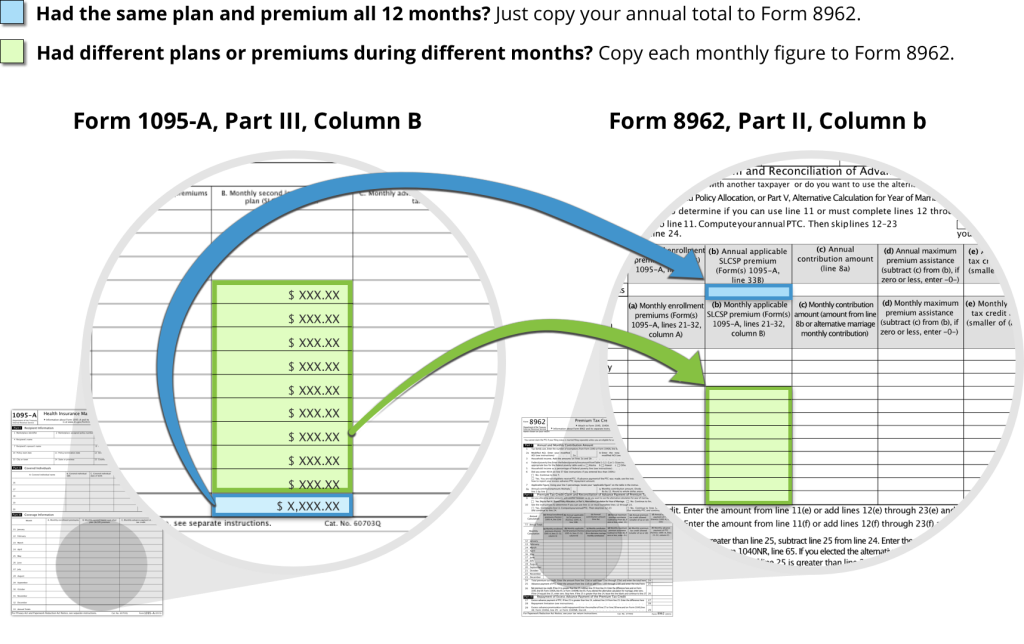 Fields on Form 1095-A pointing to corresponding fields on Form 8962 for second lowest cost Silver plan premium. Had the same plan and premium all 12 months? Just copy your annual total to Form 8962. Had different plans or premiums during different months? Copy each monthly figure to Form 8962.