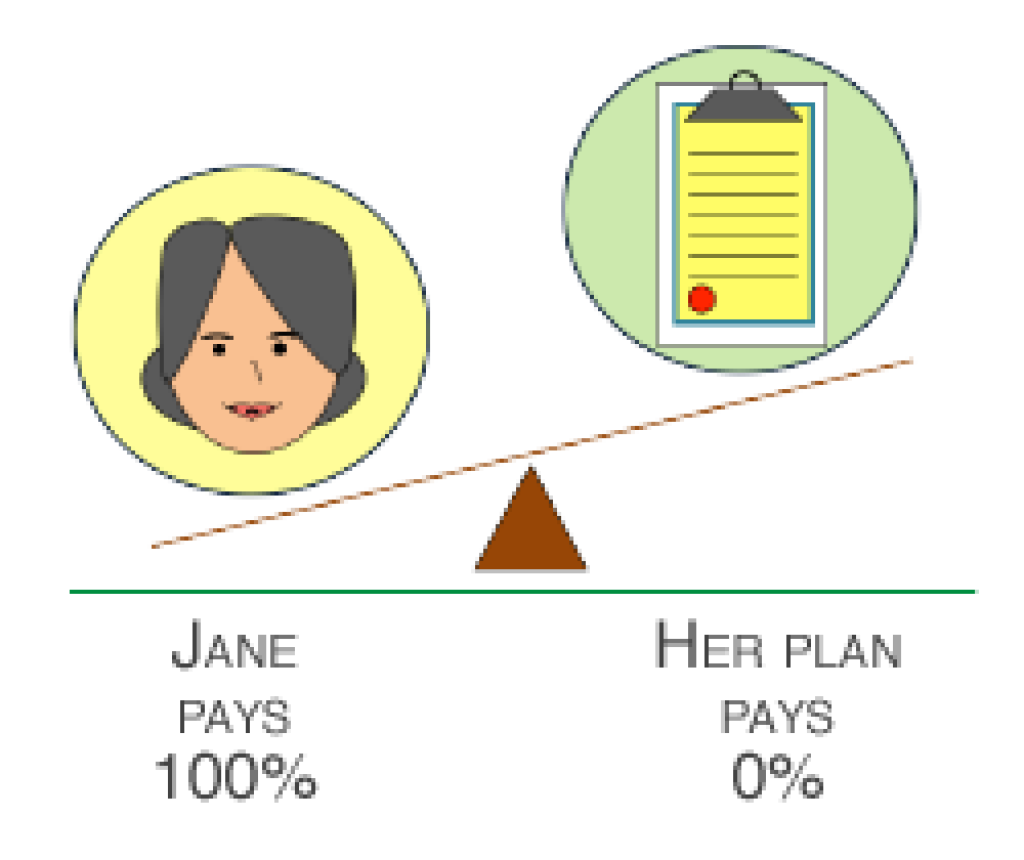 Deductible: A weighed scale leaning more towards the customer, Jane, who is paying 100% and less towards her plan who is paying zero.