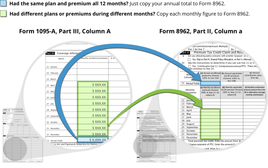 Fields on Form 1095-A pointing to corresponding fields on Form 8962 for annual premium and monthly premium amounts. Had the same plan and premium all 12 months? Just copy your annual total to Form 8962. <a href=